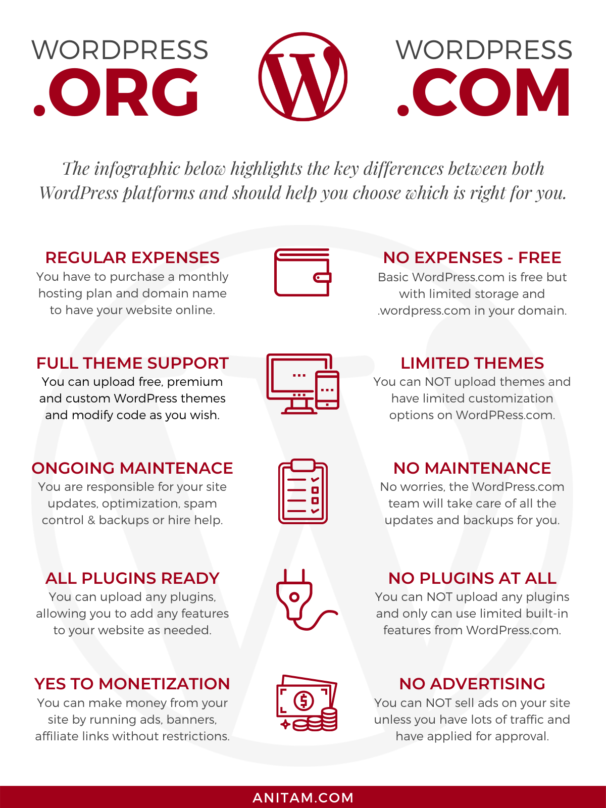 Difference Between WordPress.com Vs WordPress.org | AnitaM