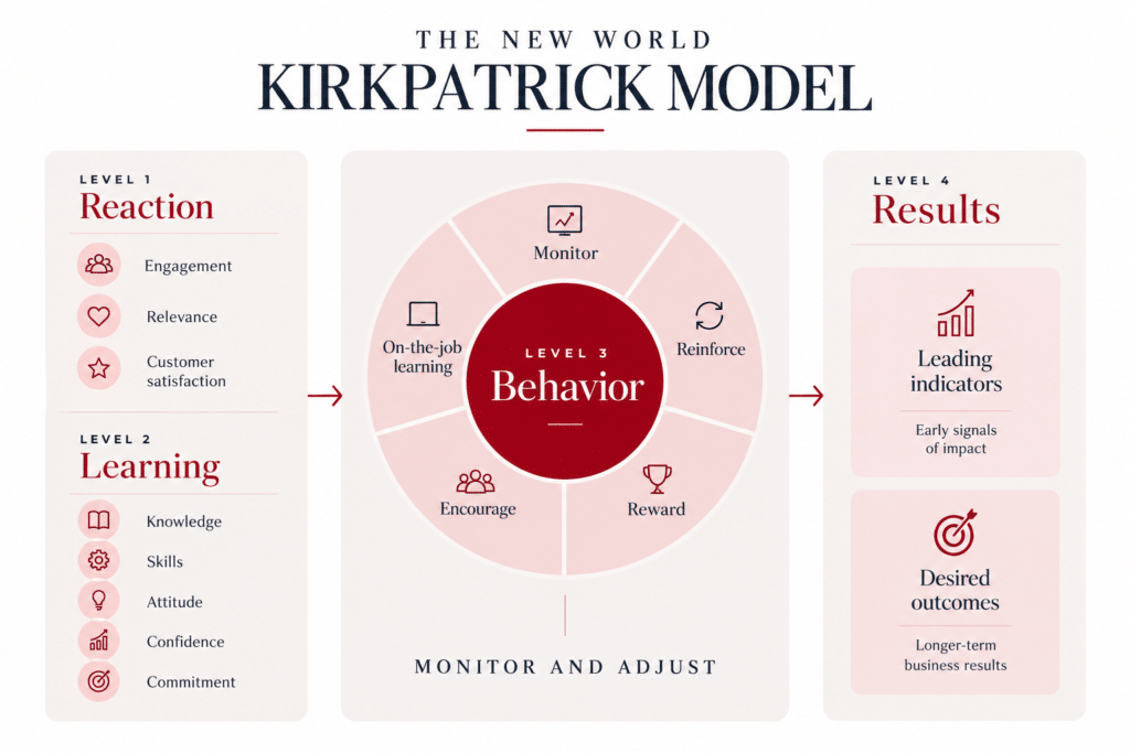 New World Kirkpatrick Model of Evaluation | AnitaM