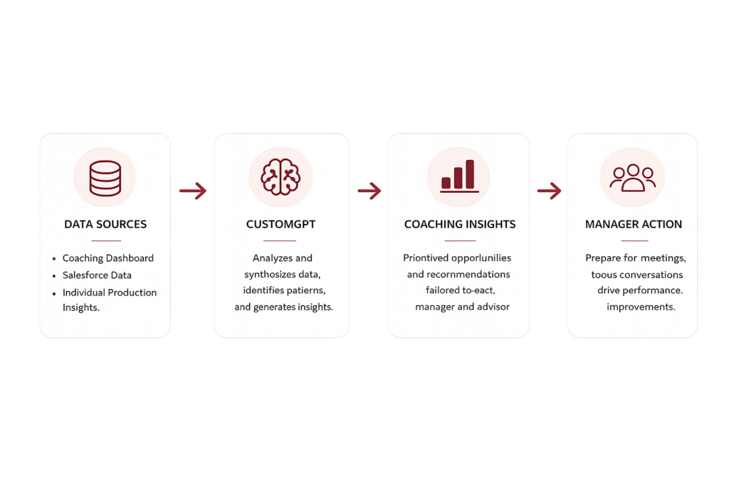 Coach IQ Solution Flow