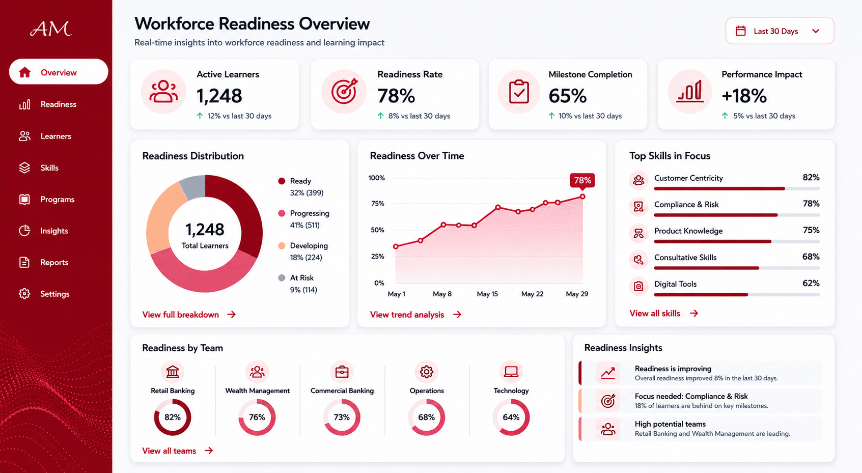 Workforce Readiness Transformation Dashboard | AnitaM