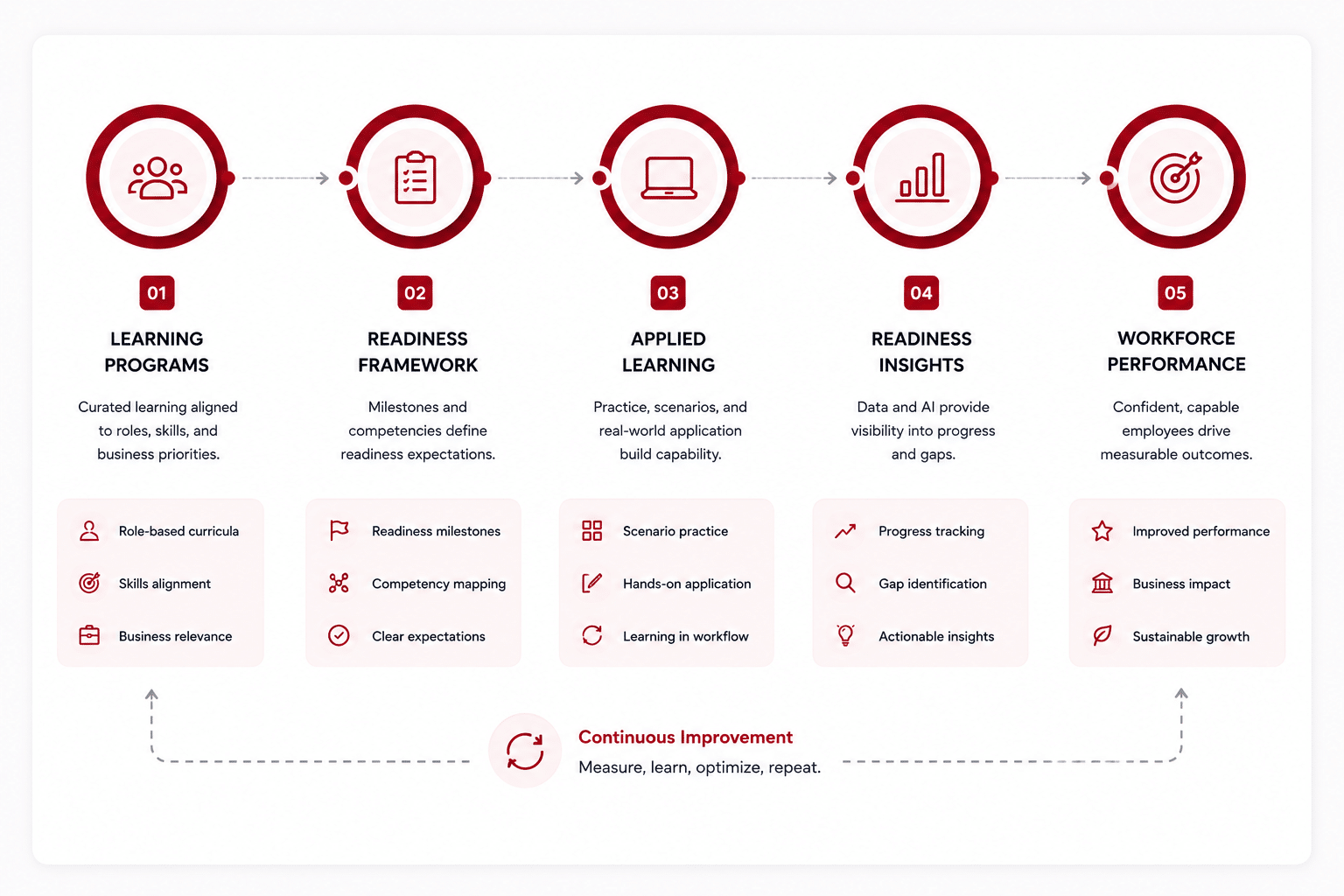 Workforce Readiness Transformation Workflow | AnitaM
