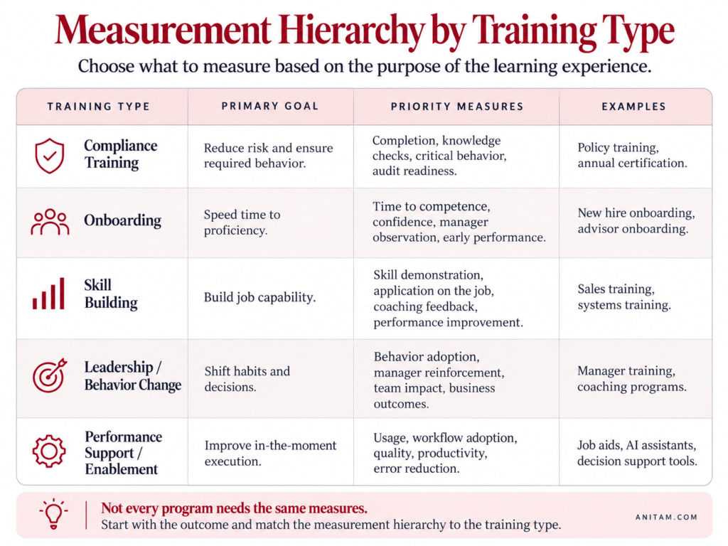 Measurement Hierarchy by Training Type | AnitaM